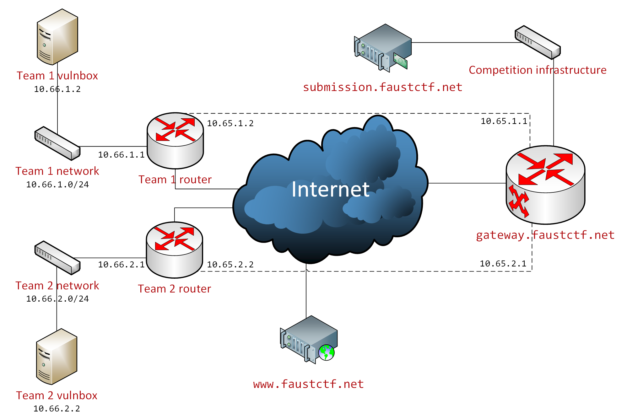 Graphic of network setup and IP ranges